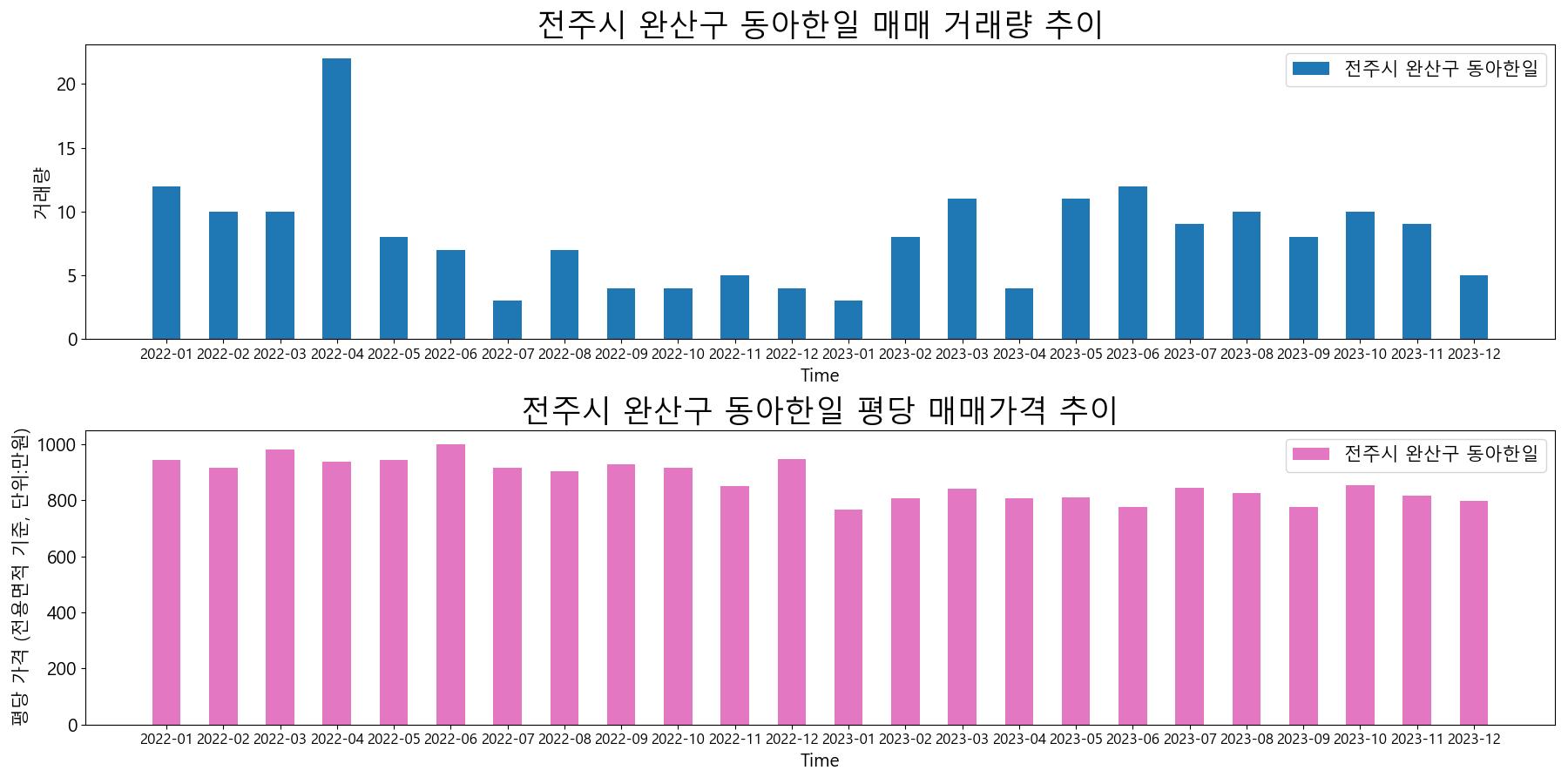 전주시-완산구-동아한일-매매-거래량-및-거래가격-변동-추이