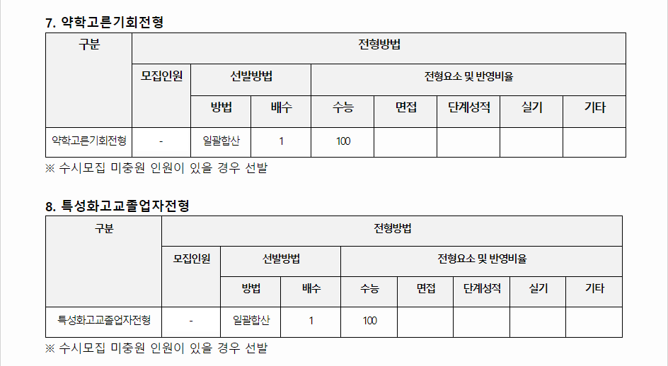2024학년도 영남대학교 수능위주전형 전형별 전형요소
