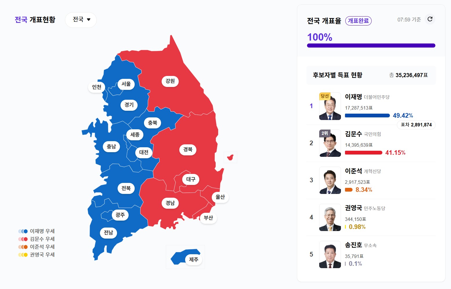 전국 개표 현황 최종