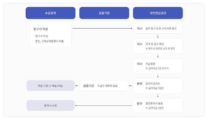 노령연금 수급자격, 재산 기준, 수령액 계산, 신청방법까지(+조기 노령연금 수령)
