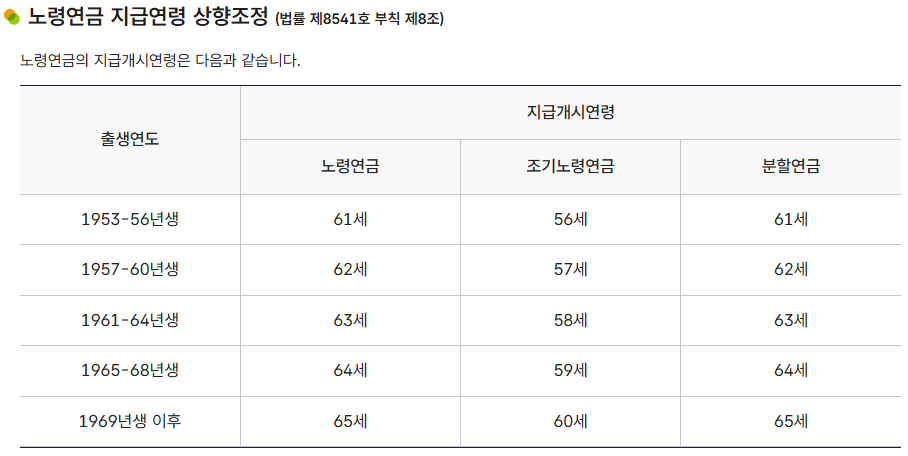 국민연금 수령 나이 상향 조정