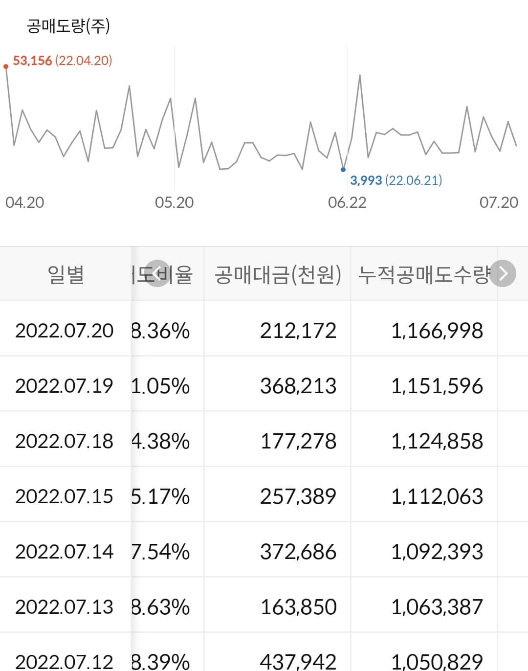 고영 누적 공매도 수급