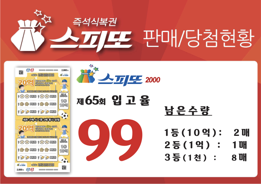 스피또2000 65회 당첨현황 및 입고율