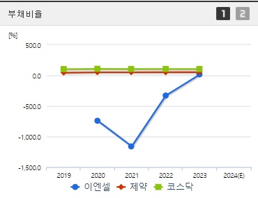 이엔셀 부채비율