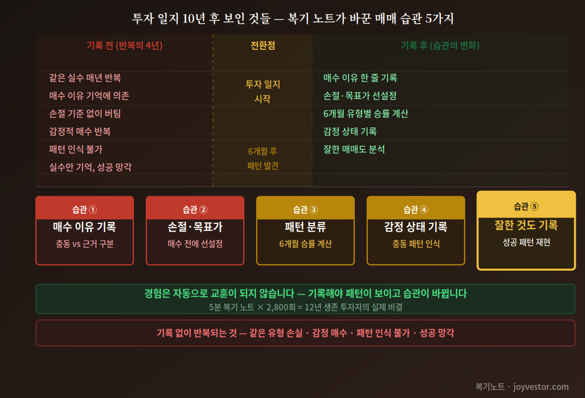 투자 일지 10년 후 보인 것들