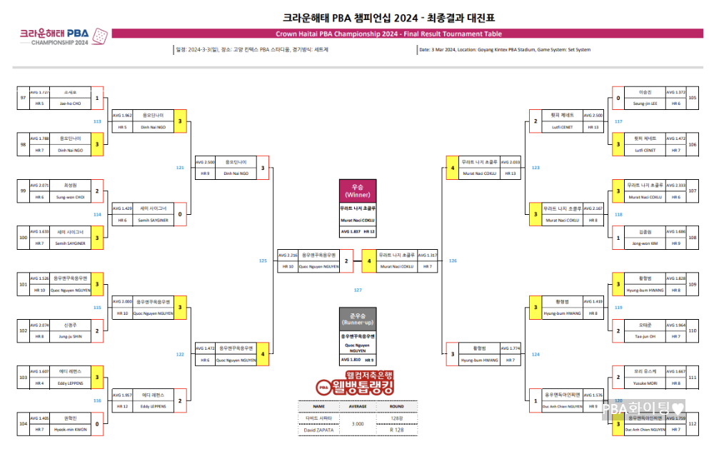 크라운해태 PBA 챔피언십 2024 결승 대진표