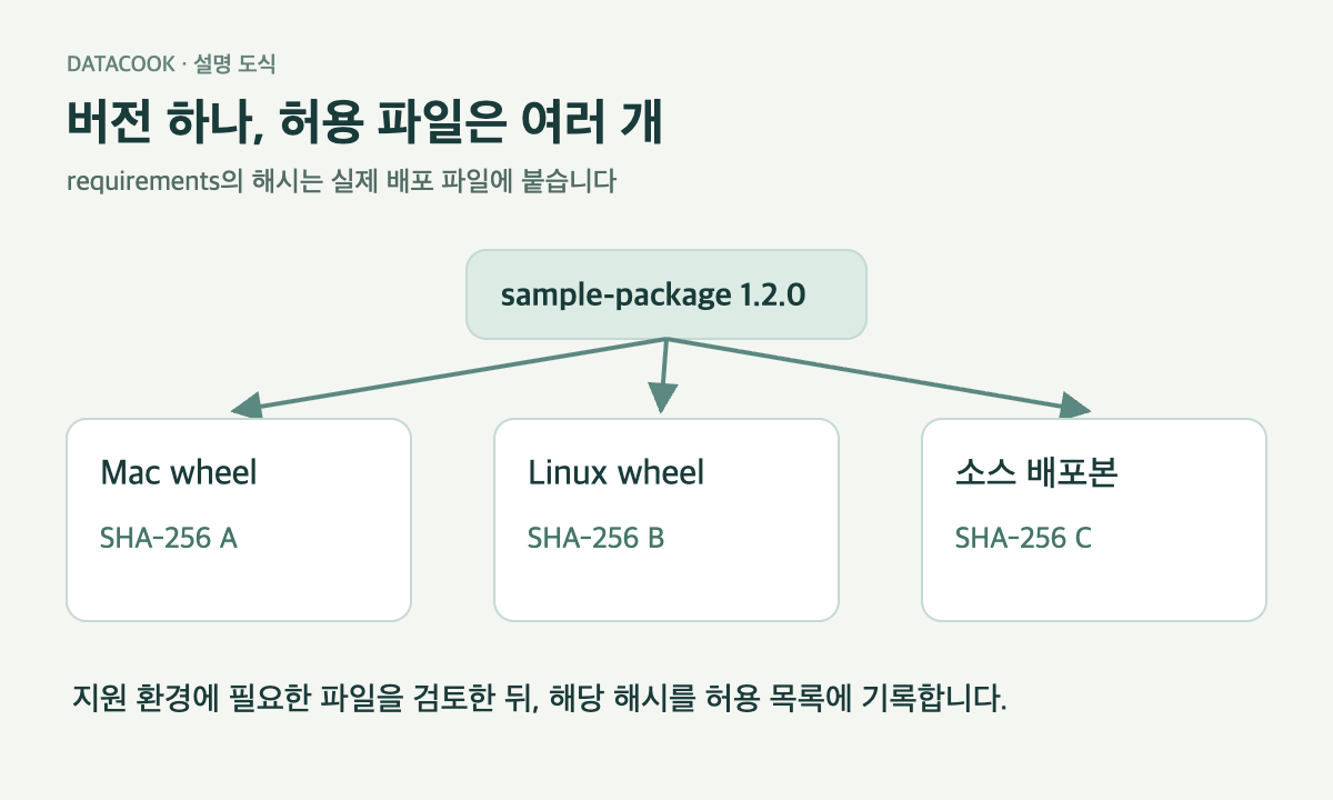 같은 패키지 버전에서 Mac wheel, Linux wheel, 소스 배포본으로 갈라지며 각각 다른 SHA-256을 표시한 도식