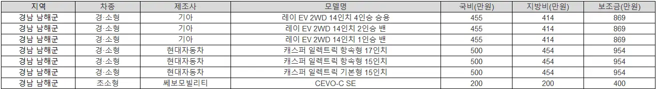 2025년 경남 남해군 전기차 보조금