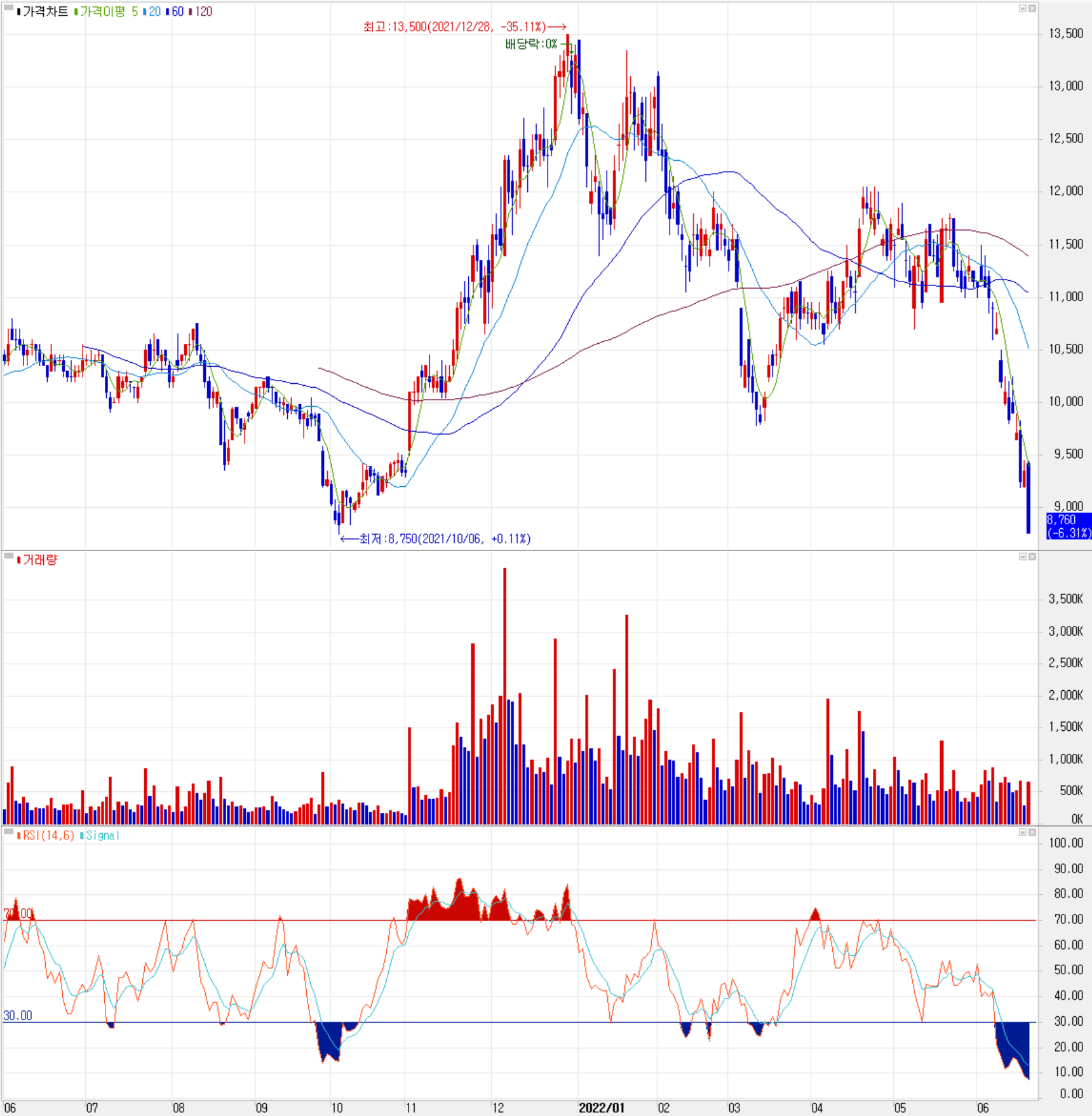 파트론 - 주식 시세(일봉: 2021.06 ~ 2022.06)