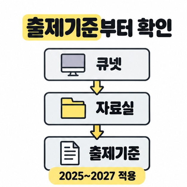 큐넷에서 자료실을 거쳐 출제기준으로 이동하는 경로를 세로 화살표로 연결하고 2025~2027 적용 문구를 표시한 도식