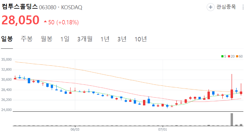 컴투스홀딩스-주가-일봉