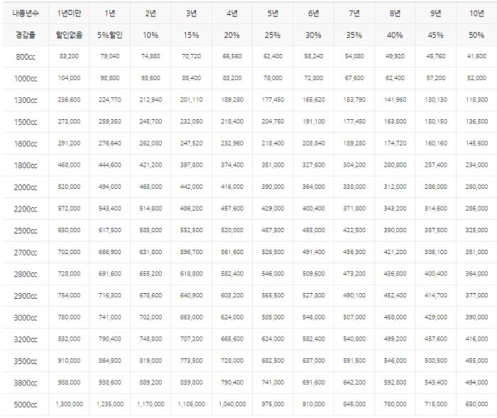 자동차 세금표, 배기량, 납부기간