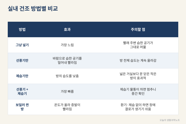 실내 빨래 쉰내는 '마르는 시간'이 결정한다, 선풍기·제습기 위치와 빨래 너는 모양까지