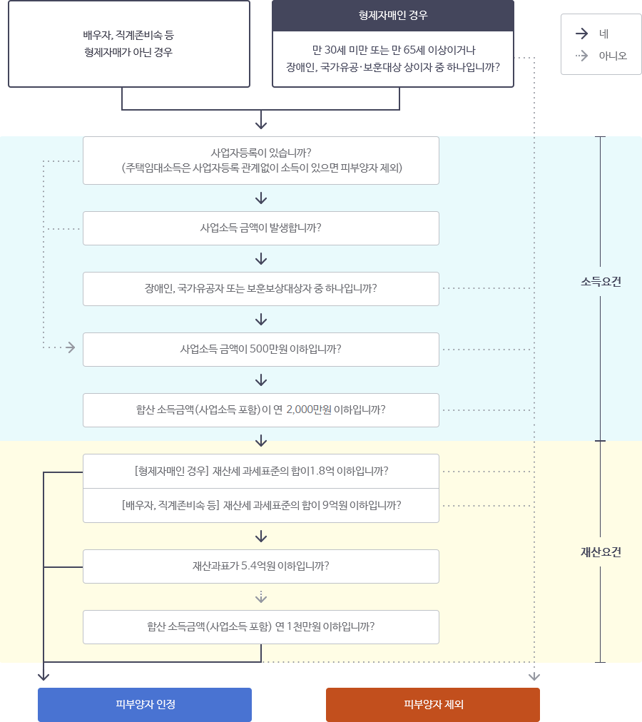 피부양자 인정기준 순서도