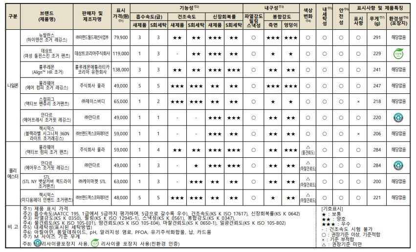 여성 요가복 추천 종합비교 - 구매 방법가이드(흡수속도, 건조속도, 신장회복률, 내구성, 색상변화, 안전성, 표시&middot;상품정보, 치수)