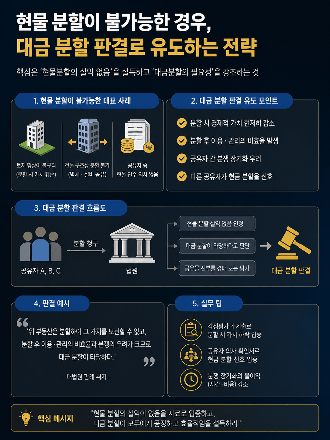 현물 분할이 불가능할 때 발생하는 대금 분할 판결의 유도 기술 이미지