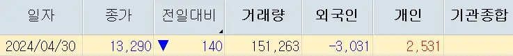 와이랩 주가분석 전망 투자전략 거래량축소 조정흐름지속 240430