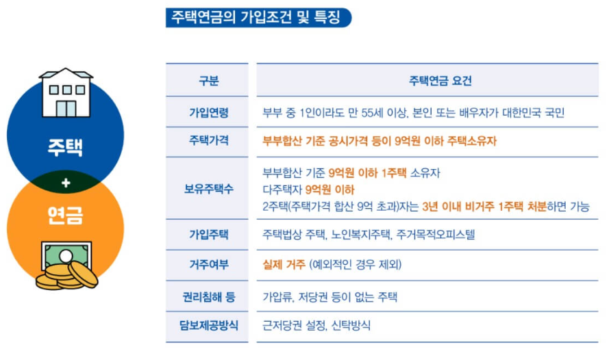 주택연금 수령액 계산부터 가입조건, 신청 방법, 수령금액까지 총정리!