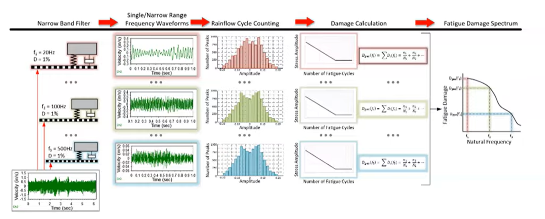 FDS(Fatigue Damage Spectrum) 생성 알고리즘, 팜테크 FAMTECH, 진동 시험 프로파일