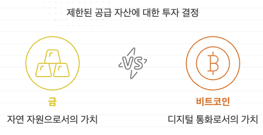 금과 비트코인의 공통점 중 하나는 공급량이 제한적이라는 점입니다.

금: 지구상에서 채굴 가능한 양이 정해져 있으며, 채굴 비용 증가로 인해 채굴량이 일정 수준을 넘지 않음.
비트코인: 총 발행량이 2,100만 개로 정해져 있으며, 2140년 이후에는 더 이상 새로 생성되지 않음.
반면, 법정화폐나 주식은 발행 주체(정부, 기업)가 필요에 따라 무제한으로 공급할 수 있기 때문에, 인플레이션이나 경제적 불확실성이 발생할 경우 가치가 변동될 가능성이 높습니다.