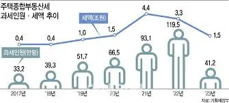 종부세 과세대상