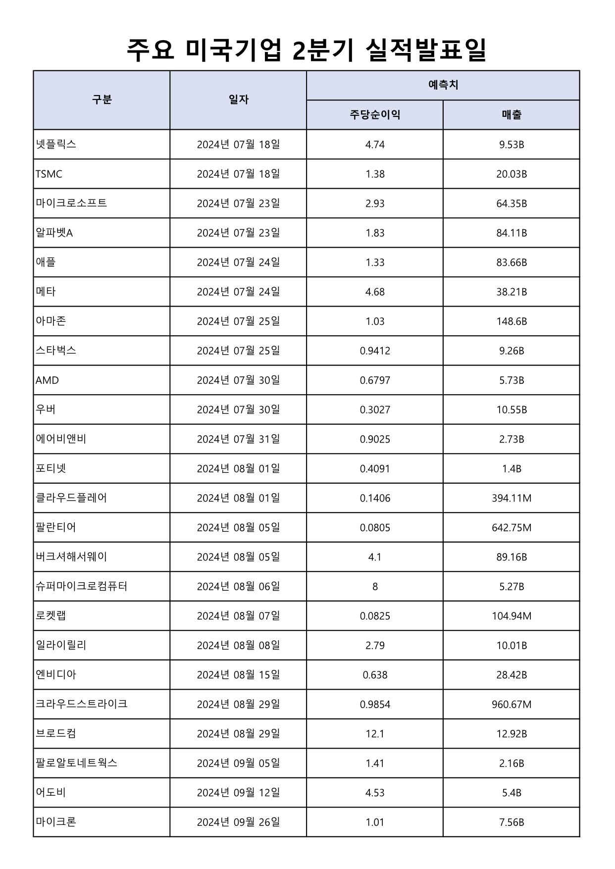 주요 미국기업 2분기 실적발표일