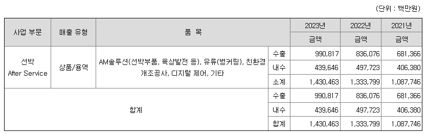 HD현대마린솔루션 주요제품 매출현황
