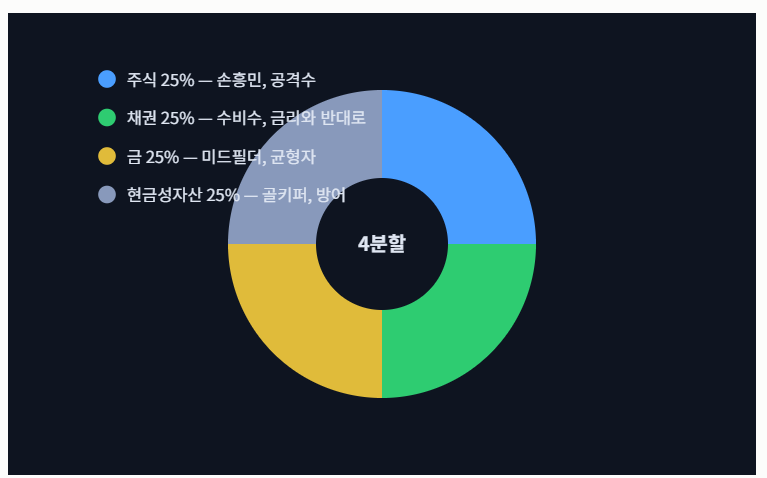 식 채권 금 현금성자산 4분할 포트폴리오 자산배분 전략을 표현한 원형 그래프 일러스트