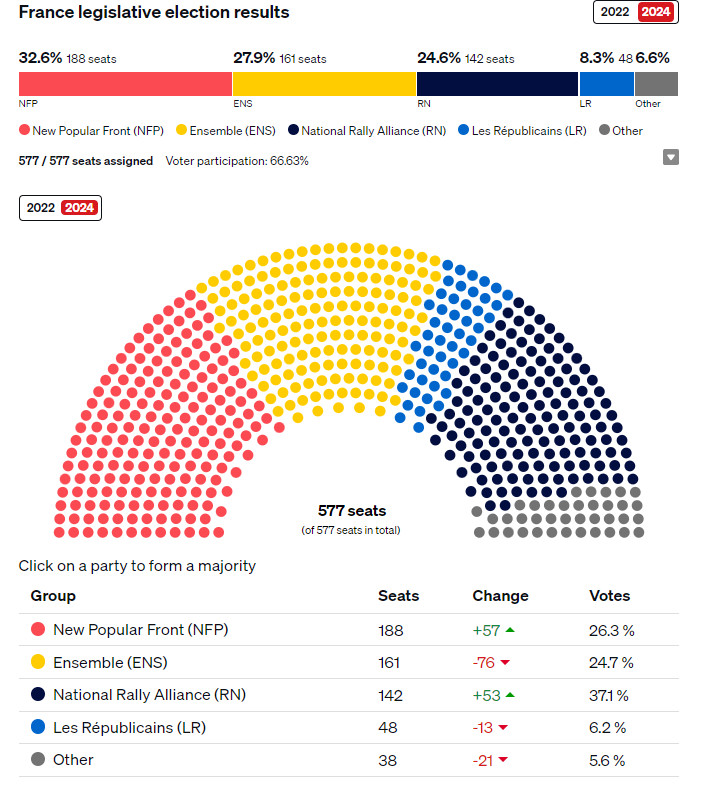 2024년 프랑스 의회 선거 결과에 대한 간략한 설명입니다:

- **New Popular Front (NFP)**: 26.3%의 득표율로 188석을 차지하며 57석을 추가했습니다.
- **Ensemble (ENS)**: 24.7%의 득표율로 161석을 차지했으나 76석을 잃었습니다.
- **National Rally Alliance (RN)**: 37.1%의 득표율로 142석을 차지하며 53석을 추가했습니다.
- **Les R&eacute;publicains (LR)**: 6.2%의 득표율로 48석을 차지했으나 13석을 잃었습니다.
- **기타 정당 (Other)**: 5.6%의 득표율로 38석을 차지했으며 21석을 잃었습니다.

- **총 의석 수**: 577석
- **유권자 참여율**: 66.63%

NFP와 RN이 큰 폭으로 의석을 늘렸으며, ENS는 큰 폭의 의석 감소를 겪었습니다.