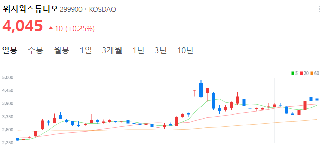 메타버스-관련주-대장주-위지윅스튜디오-주가