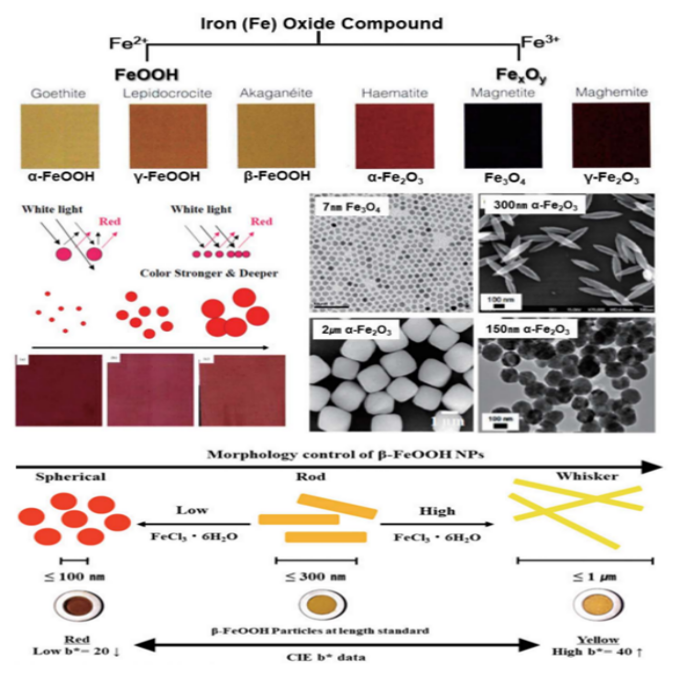 안료의 색발현 메카니즘을 나타낸 그림