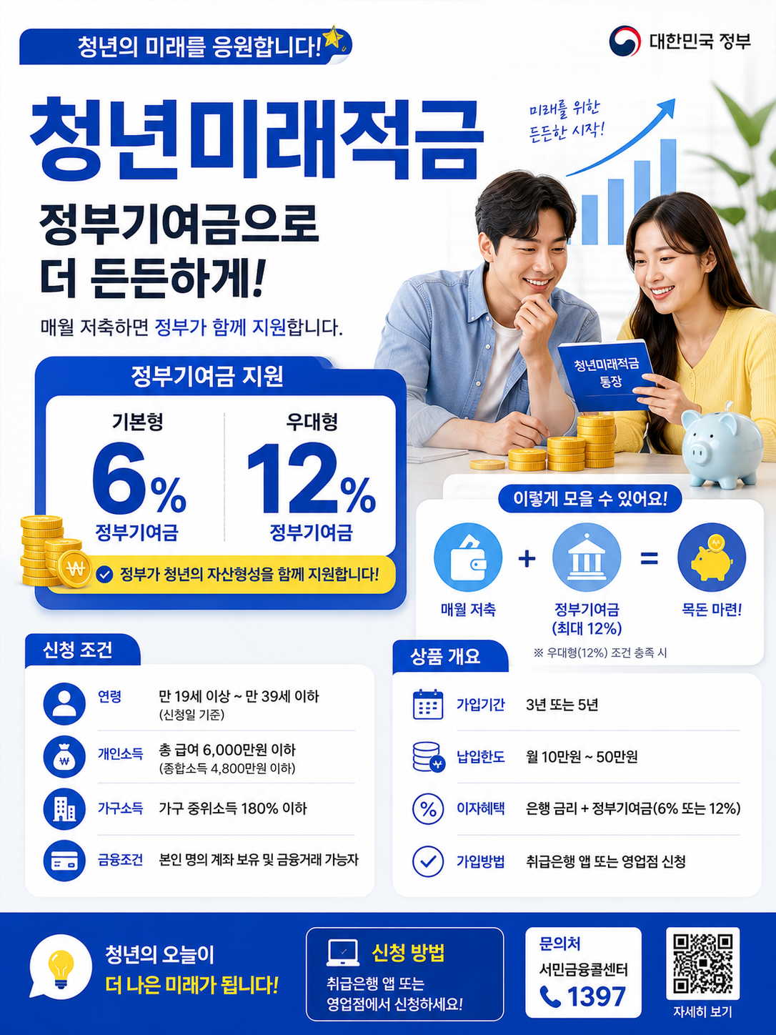 청년미래적금 신청 조건과 정부기여금 혜택을 안내하는 세로형 카드뉴스 인포그래픽으로 20대와 30대 청년이 통장과 저축 그래프를 보며 기본형 6%, 우대형 12% 정부기여금과 가입 조건을 확인하는 이미지