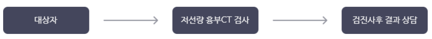 국가 건강검진 암검진 대상자 조회 (2023년)