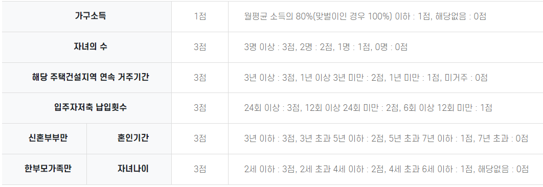 신혼부부 특별공급 선정순위