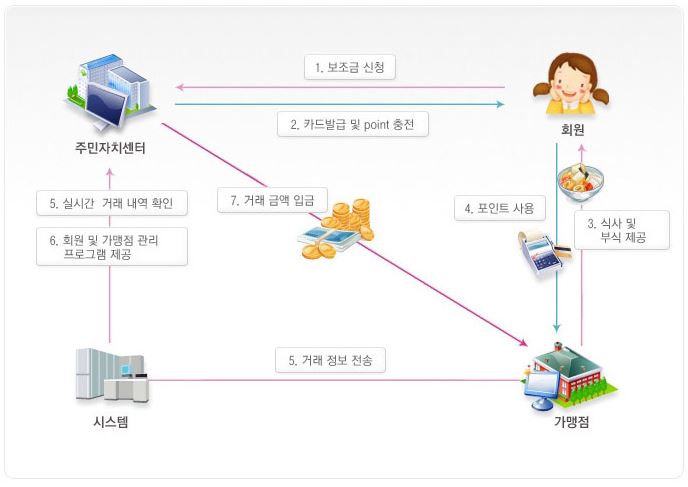 아동급식카드 배달 서비스 이용방법 완벽 가이드