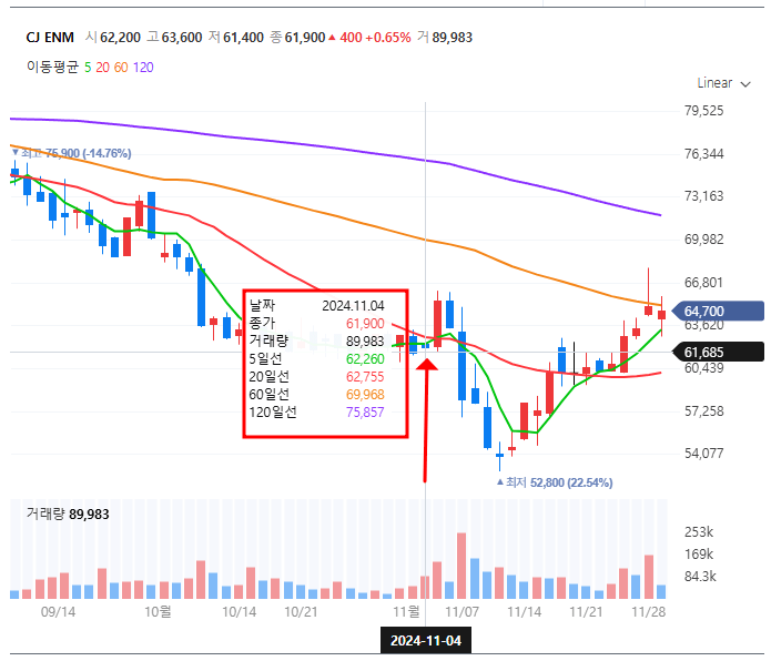 CJ ENM 시즌2 발표 이후 주가