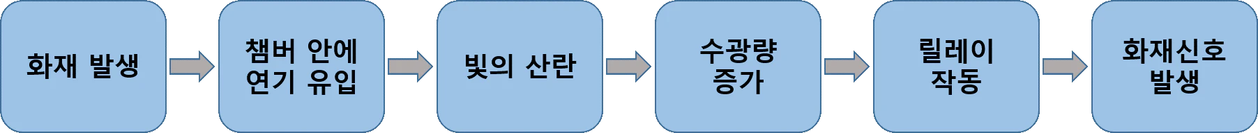 광전식스포트형 감지기 작동 순서