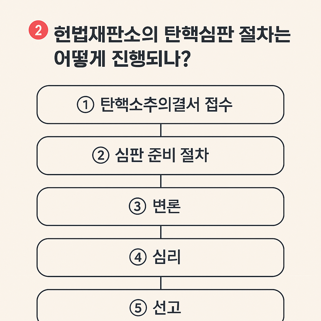 한눈에보는 📌 2. 헌법재판소의 탄핵심판 절차는 어떻게 진행되나? 사진