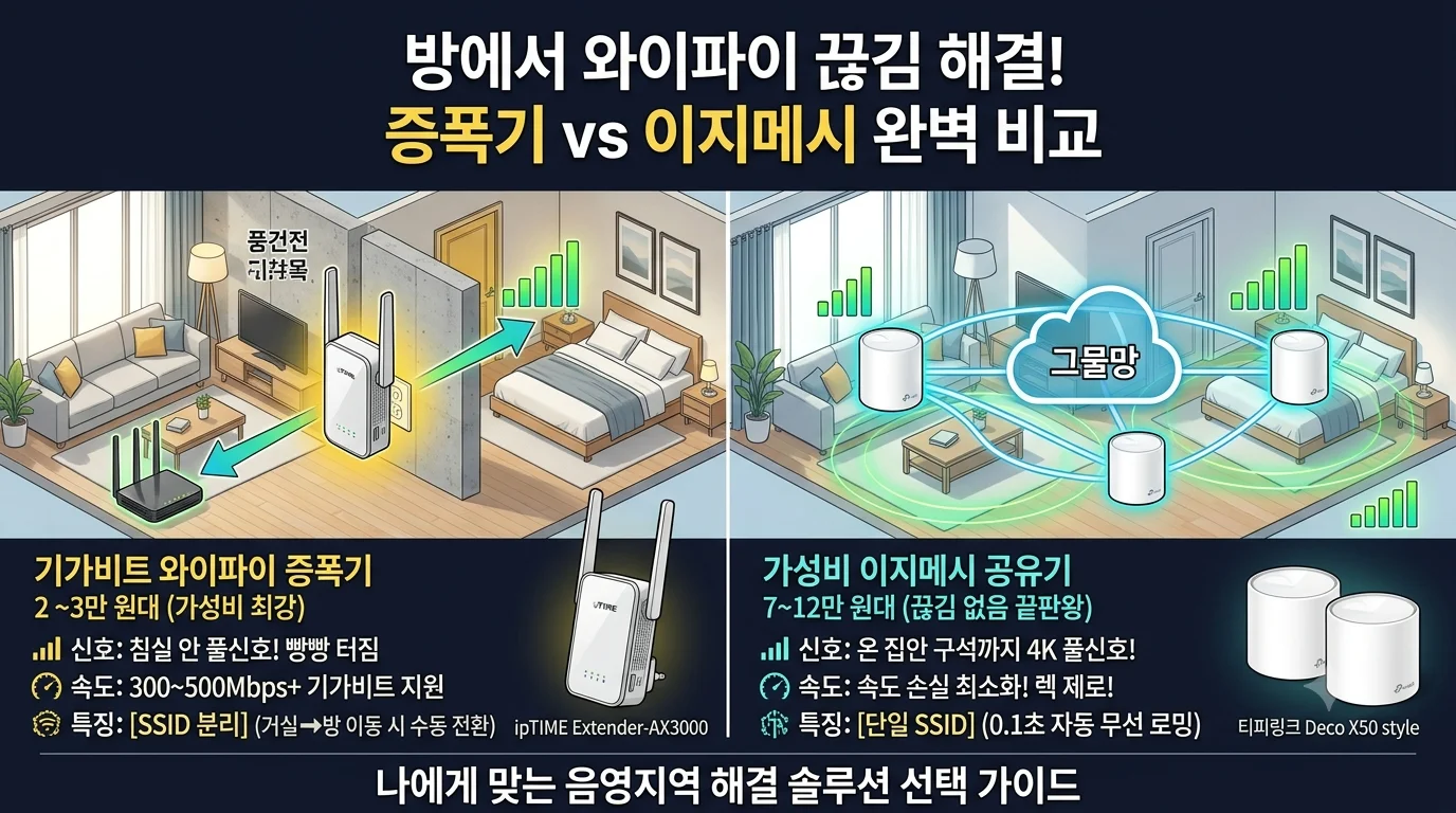 집 안 와이파이 음영지역 해결을 위한 고성능 기가비트 와이파이 증폭기 및 메시 공유기 추천