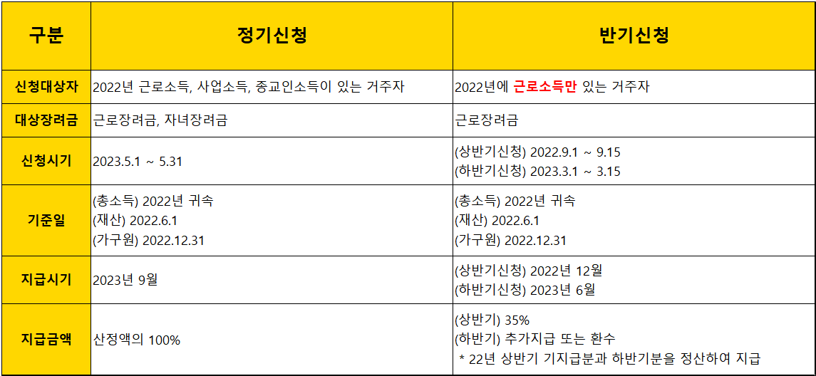 근로장려금-정기신청-반기신청-비교