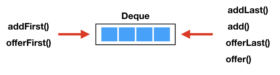 ArrayDeque