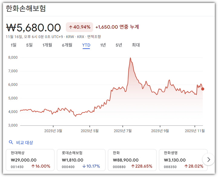 한화손해보험 최근 1년간 주식 시세 변동