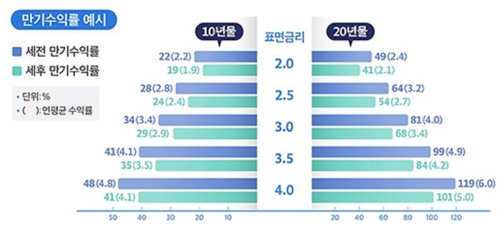개인투자용 국채 금리