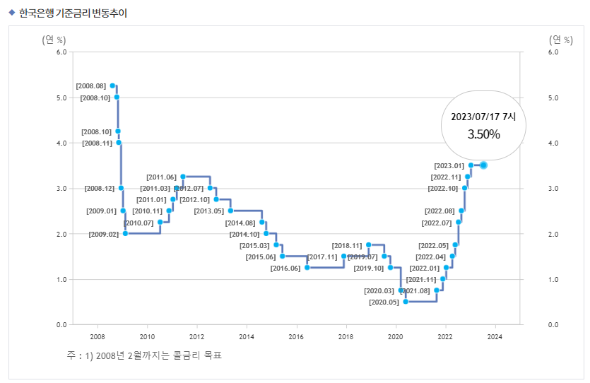 한국은행기준금리변동추이