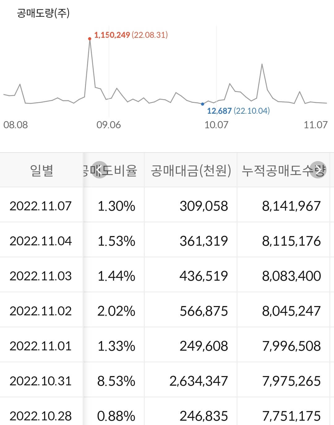 우리금융지주 누적 공매도 수급