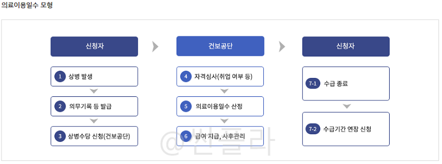 상병수당