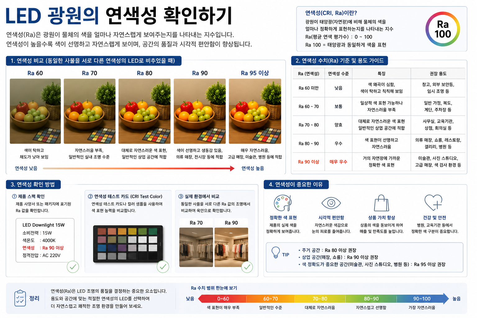 LED 광원의 연색성 확인하기