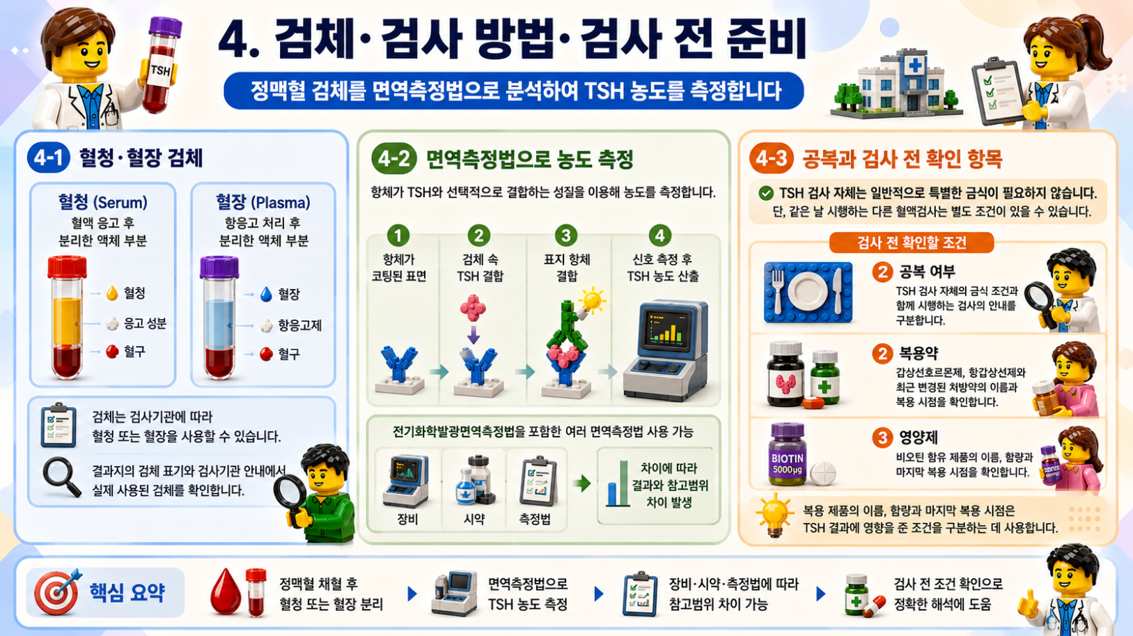 TSH 검사의 혈청·혈장 검체, 면역측정법과 검사 전 준비사항을 설명하는 레고 스타일 메디컬 인포그래픽