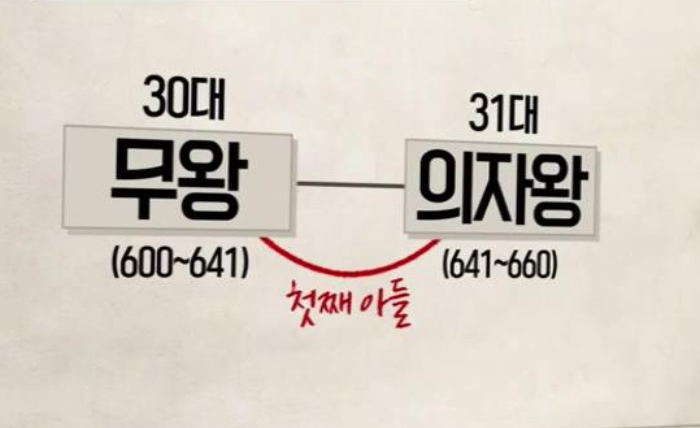 무왕의 아들 의자왕