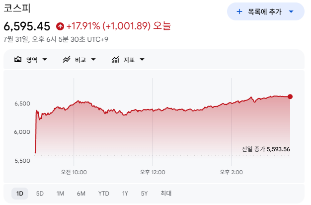 Google Finance KOSPI Chart
